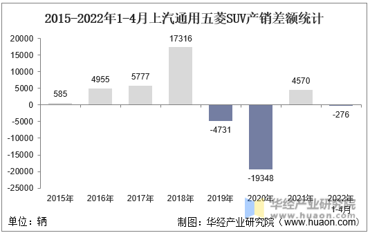 2015-2022年1-4月上汽通用五菱SUV产销差额统计