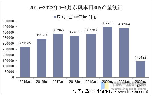 2015-2022年1-4月东风本田SUV产量统计