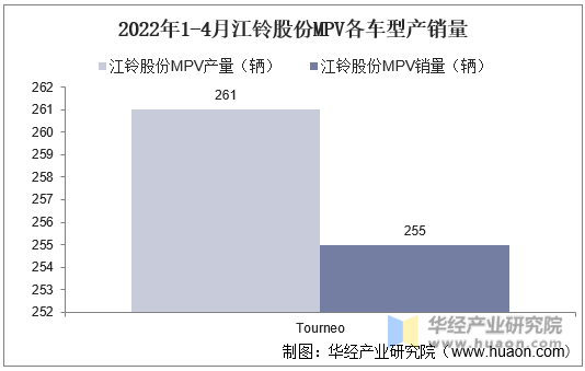 2022年1-4月江铃股份MPV各车型产销量