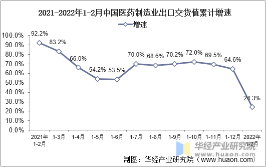 2021-2022年1-2月中国医药制造业出口交货值累计增速