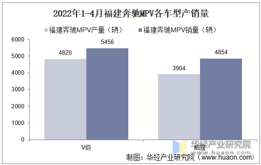 2022年1-4月福建奔驰MPV各车型产销量