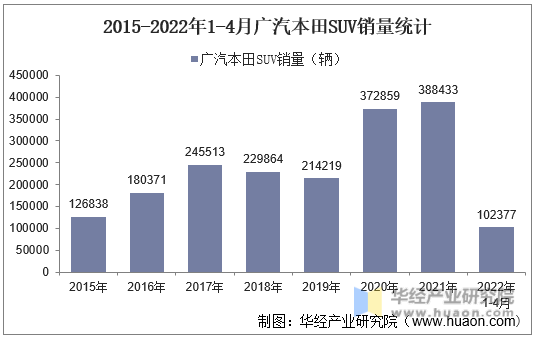 2015-2022年1-4月广汽本田SUV销量统计