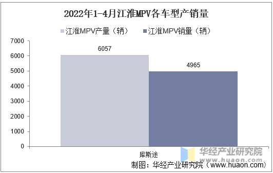 2022年1-4月江淮MPV各车型产销量