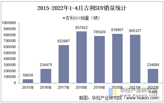 2015-2022年1-4月吉利SUV销量统计