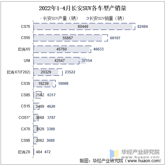 2022年1-4月长安SUV各车型产销量