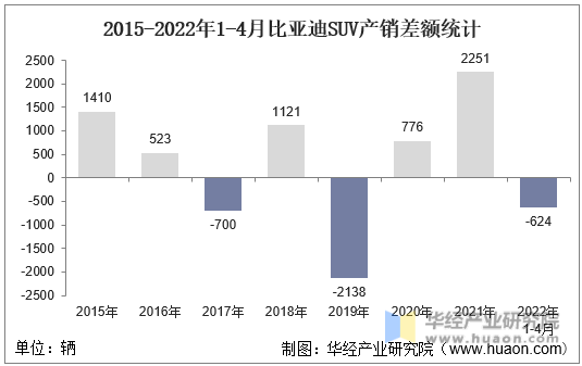 2015-2022年1-4月比亚迪SUV产销差额统计