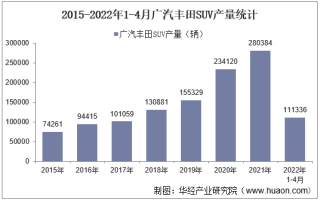 2022年4月广汽丰田SUV产销量、产销差额及各车型产销量结构统计分析
