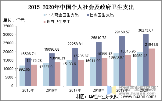 2015-2020年中国个人社会和政府卫生支出统计