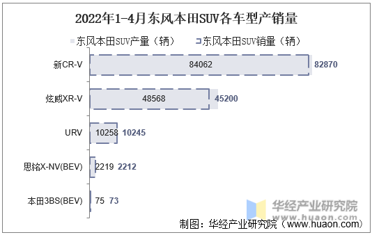 2022年1-4月东风本田SUV各车型产销量