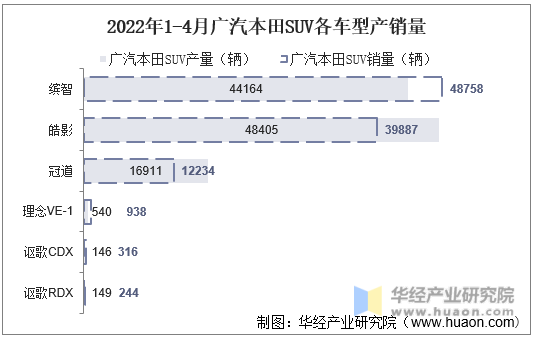 2022年1-4月广汽本田SUV各车型产销量