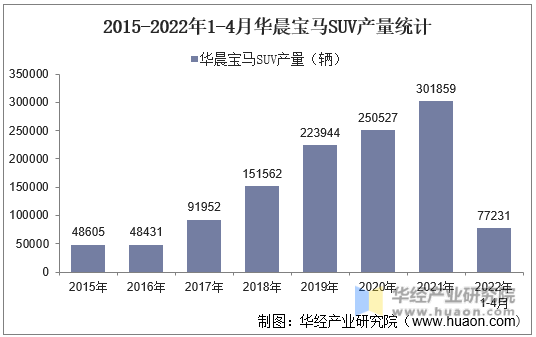 2015-2022年1-4月华晨宝马SUV产量统计