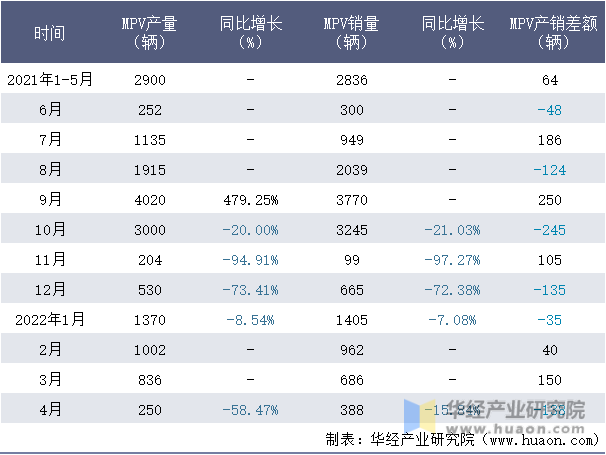 2021-2022年1-4月上海股份MPV月度产销量情况统计表