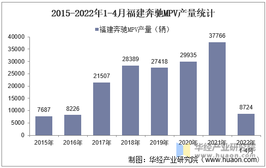 2015-2022年1-4月福建奔驰MPV产量统计