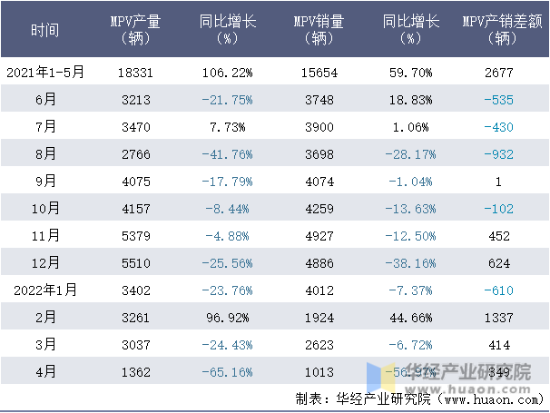 2021-2022年1-4月上汽大通MPV月度产销量情况统计表