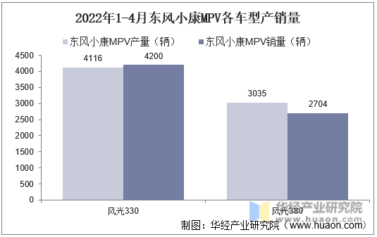 2022年1-4月东风小康MPV各车型产销量