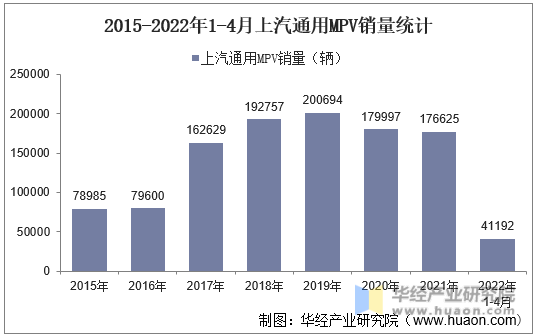 2015-2022年1-4月上汽通用MPV销量统计