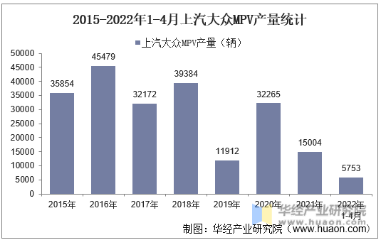 2015-2022年1-4月上汽大众MPV产量统计
