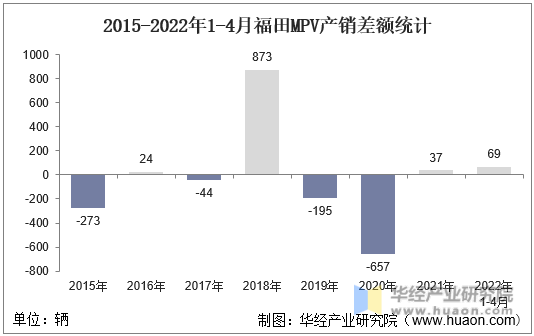 2015-2022年1-4月福田MPV产销差额统计