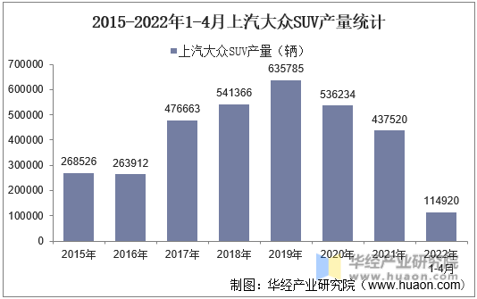 2015-2022年1-4月上汽大众SUV产量统计