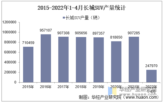 2015-2022年1-4月长城SUV产量统计