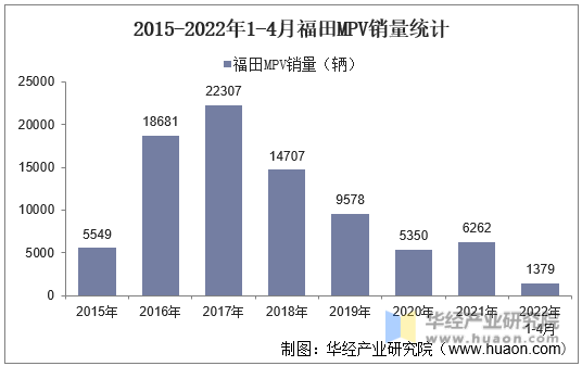 2015-2022年1-4月福田MPV销量统计