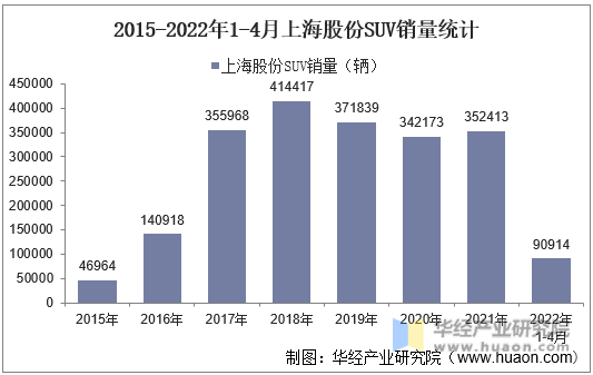 2015-2022年1-4月上海股份SUV销量统计