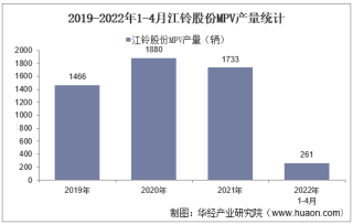 2022年4月江铃股份MPV产销量、产销差额及各车型产销量结构统计分析