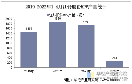 2019-2022年1-4月江铃股份MPV产量统计