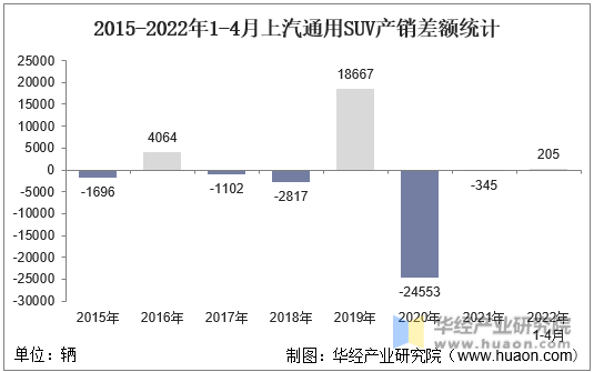 2015-2022年1-4月上汽通用SUV产销差额统计