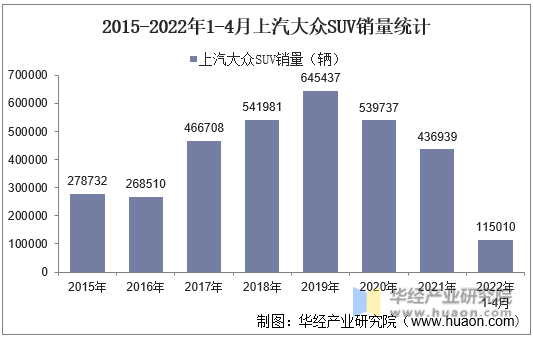 2015-2022年1-4月上汽大众SUV销量统计