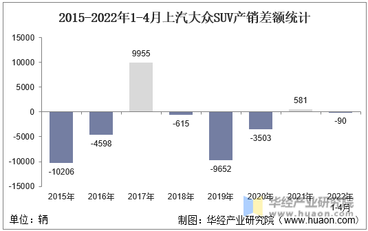 2015-2022年1-4月上汽大众SUV产销差额统计