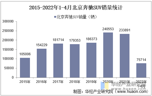 2015-2022年1-4月北京奔驰SUV销量统计