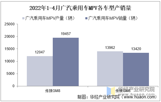 2022年1-4月广汽乘用车MPV各车型产销量