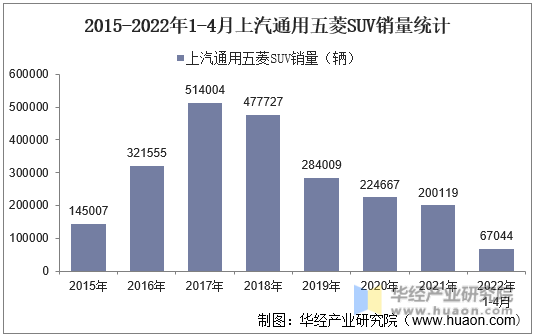 2015-2022年1-4月上汽通用五菱SUV销量统计