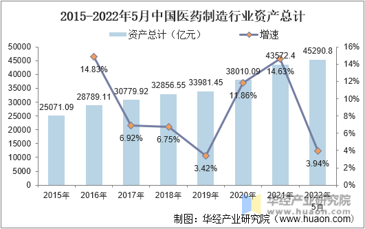 2015-2022年5月中国医药制造行业资产总计