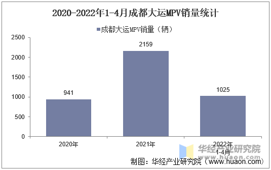 2020-2022年1-4月成都大运MPV销量统计