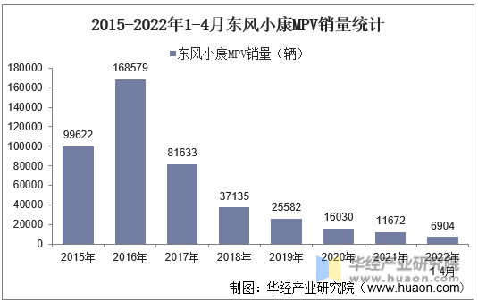 2015-2022年1-4月东风小康MPV销量统计