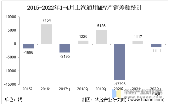 2015-2022年1-4月上汽通用MPV产销差额统计
