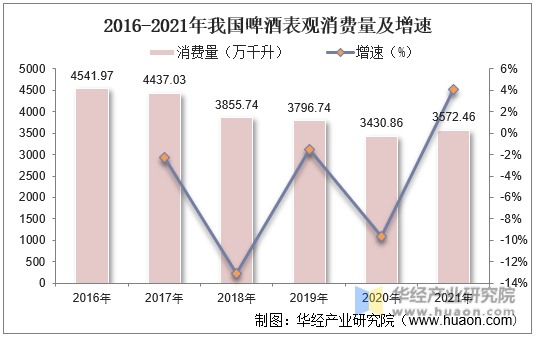 2016-2021年我国啤酒表观消费量及增速