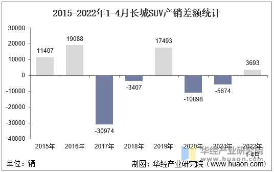 2015-2022年1-4月长城SUV产销差额统计
