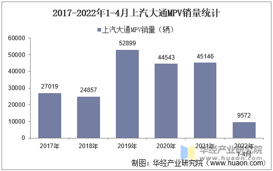 2017-2022年1-4月上汽大通MPV销量统计
