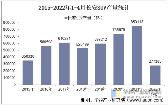2015-2022年1-4月长安SUV产量统计