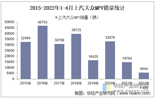 2015-2022年1-4月上汽大众MPV销量统计