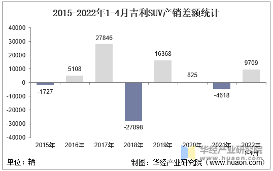 2015-2022年1-4月吉利SUV产销差额统计