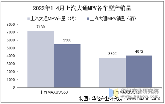 2022年1-4月上汽大通MPV各车型产销量