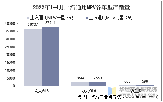 2022年1-4月上汽通用MPV各车型产销量
