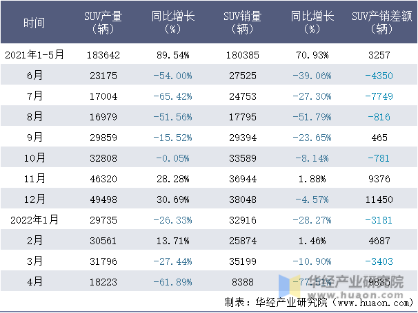 2021-2022年1-4月广汽本田SUV月度产销量情况统计表