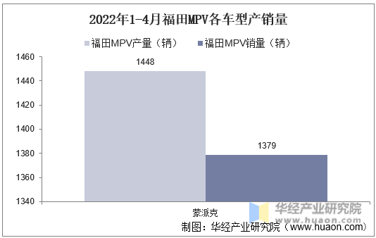 2022年1-4月福田MPV各车型产销量