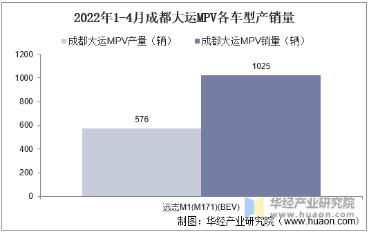 2022年1-4月成都大运MPV各车型产销量