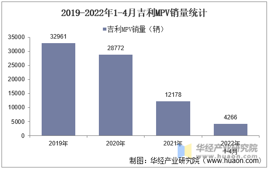 2019-2022年1-4月吉利MPV销量统计